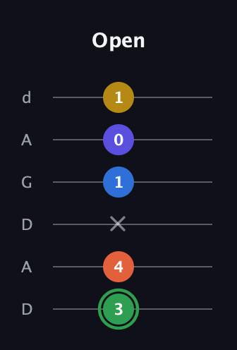 F Augmented 7th Sharp 9th guitar tab — Open (3 4 x 1 0 1) in DADGAD Tuning (DADGAD)