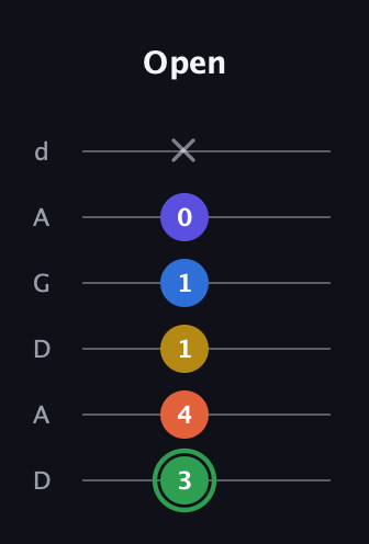 F Augmented 7th Sharp 9th guitar tab — Open (3 4 1 1 0 x) in DADGAD Tuning (DADGAD)