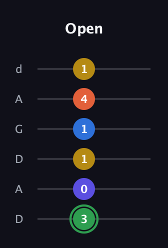 F Augmented 7th Sharp 9th guitar tab — Open (3 0 1 1 4 1) in DADGAD Tuning (DADGAD)