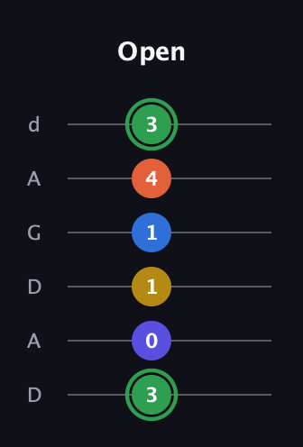 F Augmented 7th Sharp 9th guitar tab — Open (3 0 1 1 4 3) in DADGAD Tuning (DADGAD)