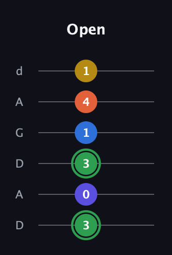 F Augmented 7th Sharp 9th guitar tab — Open (3 0 3 1 4 1) in DADGAD Tuning (DADGAD)