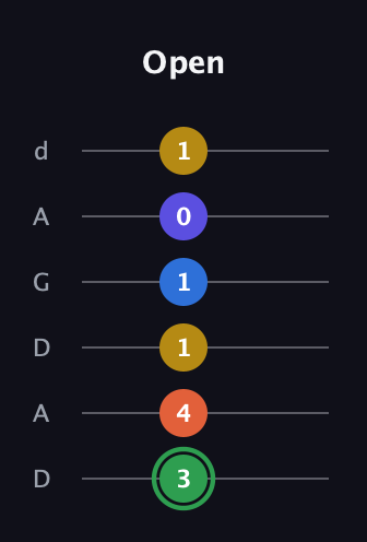 F Augmented 7th Sharp 9th guitar tab — Open (3 4 1 1 0 1) in DADGAD Tuning (DADGAD)