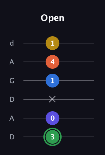 F Augmented 7th Sharp 9th guitar tab — Open (3 0 x 1 4 1) in DADGAD Tuning (DADGAD)