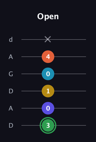 F Augmented 9th Sharp 13th guitar tab — Open (3 0 1 0 4 x) in DADGAD Tuning (DADGAD)