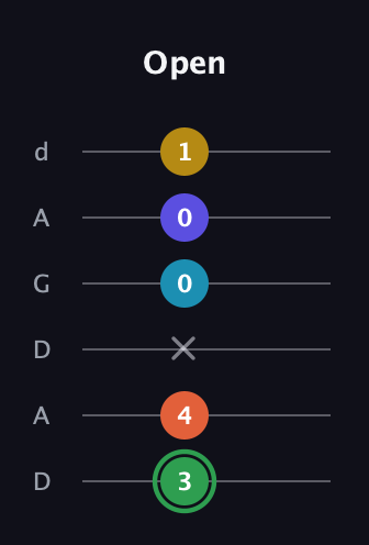 F Augmented 9th Sharp 13th guitar tab — Open (3 4 x 0 0 1) in DADGAD Tuning (DADGAD)