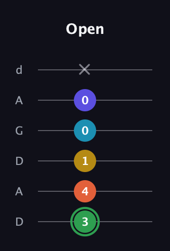 F Augmented 9th Sharp 13th guitar tab — Open (3 4 1 0 0 x) in DADGAD Tuning (DADGAD)
