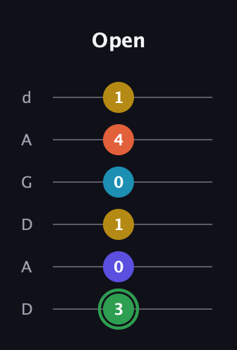 F Augmented 9th Sharp 13th guitar tab — Open (3 0 1 0 4 1) in DADGAD Tuning (DADGAD)
