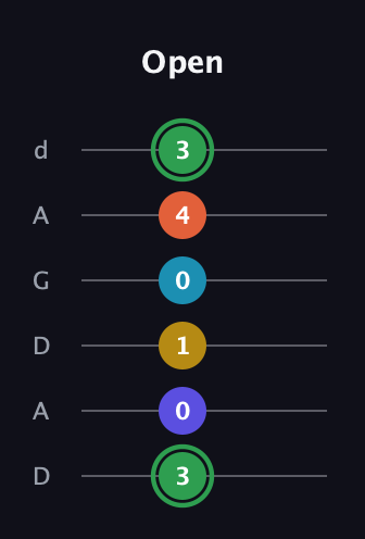 F Augmented 9th Sharp 13th guitar tab — Open (3 0 1 0 4 3) in DADGAD Tuning (DADGAD)