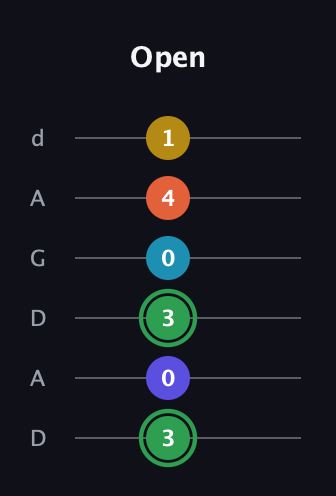 F Augmented 9th Sharp 13th guitar tab — Open (3 0 3 0 4 1) in DADGAD Tuning (DADGAD)