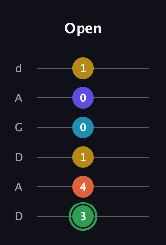 F Augmented 9th Sharp 13th guitar tab — Open (3 4 1 0 0 1) in DADGAD Tuning (DADGAD)
