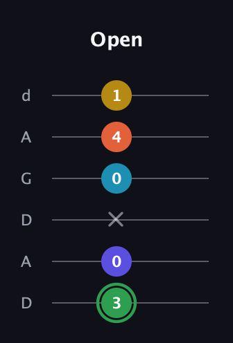 F Augmented 9th guitar tab — Open (3 0 x 0 4 1) in DADGAD Tuning (DADGAD)