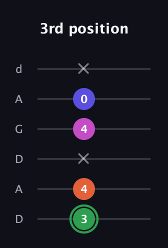 F Augmented Flat 5th guitar tab — 3rd position (3 4 x 4 0 x) in DADGAD Tuning (DADGAD)