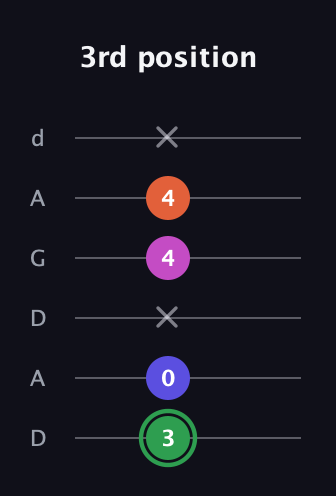 F Augmented Flat 5th guitar tab — 3rd position (3 0 x 4 4 x) in DADGAD Tuning (DADGAD)