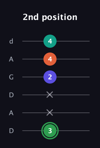F Augmented Flat 9th guitar tab — 2nd position (3 x x 2 4 4) in DADGAD Tuning (DADGAD)