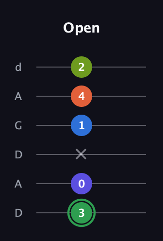 F Augmented-major 7th Sharp 9th guitar tab — Open (3 0 x 1 4 2) in DADGAD Tuning (DADGAD)