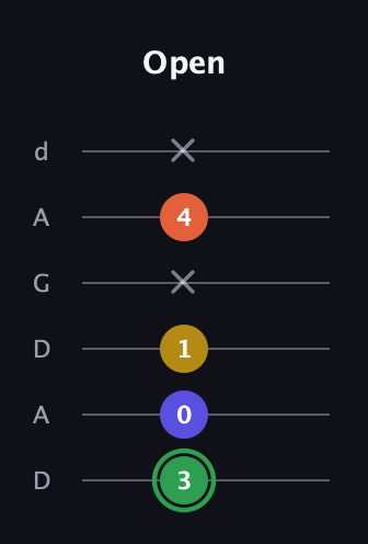 F Augmented Sharp 13th guitar tab — Open (3 0 1 x 4 x) in DADGAD Tuning (DADGAD)