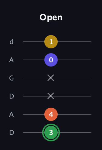 F Augmented Sharp 13th guitar tab — Open (3 4 x x 0 1) in DADGAD Tuning (DADGAD)