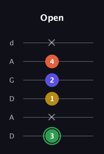 F Augmented Sharp 13th guitar tab — Open (3 x 1 2 4 x) in DADGAD Tuning (DADGAD)