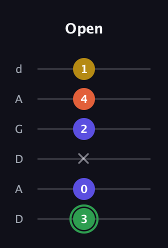 F Augmented Sharp 13th guitar tab — Open (3 0 x 2 4 1) in DADGAD Tuning (DADGAD)