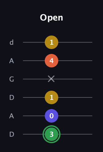 F Augmented Sharp 13th guitar tab — Open (3 0 1 x 4 1) in DADGAD Tuning (DADGAD)