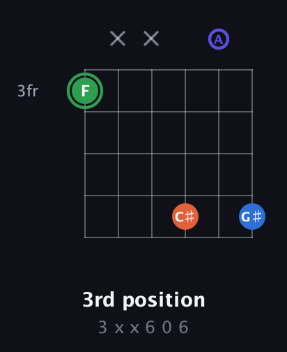 F Augmented Sharp 9th guitar chord — 3rd position (3 x x 6 0 6) fretboard diagram in DADGAD Tuning (DADGAD)