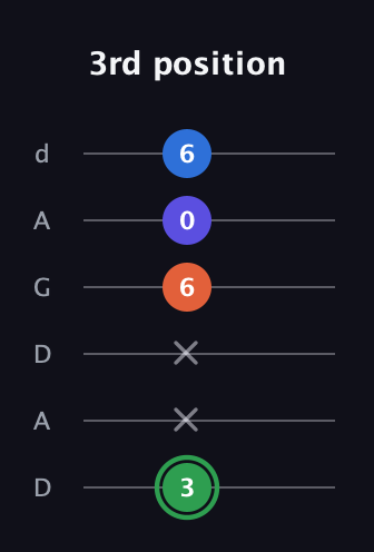 F Augmented Sharp 9th guitar tab — 3rd position (3 x x 6 0 6) in DADGAD Tuning (DADGAD)