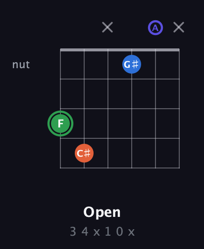 F Augmented Sharp 9th guitar chord — Open (3 4 x 1 0 x) fretboard diagram in DADGAD Tuning (DADGAD)