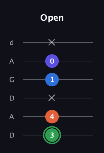 F Augmented Sharp 9th guitar tab — Open (3 4 x 1 0 x) in DADGAD Tuning (DADGAD)