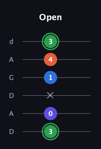 F Augmented Sharp 9th guitar tab — Open (3 0 x 1 4 3) in DADGAD Tuning (DADGAD)