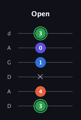 F Augmented Sharp 9th guitar tab — Open (3 4 x 1 0 3) in DADGAD Tuning (DADGAD)