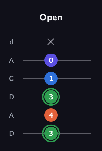 F Augmented Sharp 9th guitar tab — Open (3 4 3 1 0 x) in DADGAD Tuning (DADGAD)