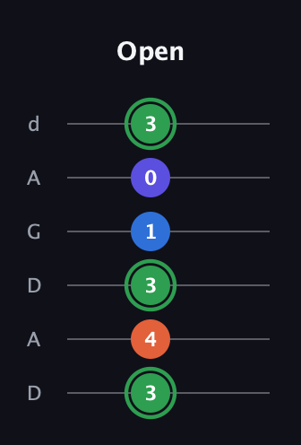 F Augmented Sharp 9th guitar tab — Open (3 4 3 1 0 3) in DADGAD Tuning (DADGAD)