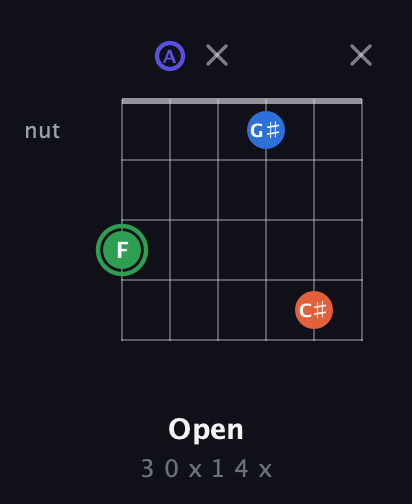 F Augmented Sharp 9th guitar chord — Open (3 0 x 1 4 x) fretboard diagram in DADGAD Tuning (DADGAD)