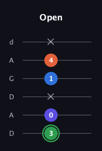F Augmented Sharp 9th guitar tab — Open (3 0 x 1 4 x) in DADGAD Tuning (DADGAD)