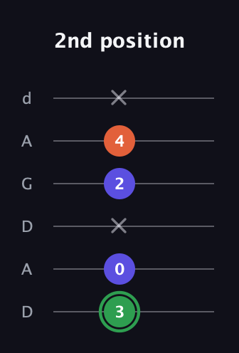 F Augmented guitar tab — 2nd position (3 0 x 2 4 x) in DADGAD Tuning (DADGAD)