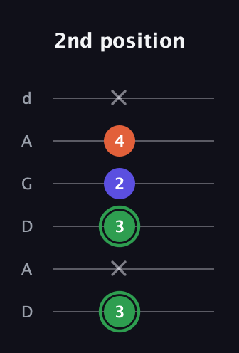F Augmented guitar tab — 2nd position (3 x 3 2 4 x) in DADGAD Tuning (DADGAD)