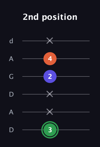 F Augmented guitar tab — 2nd position (3 x x 2 4 x) in DADGAD Tuning (DADGAD)