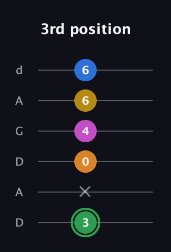 F Diminished 7th Sharp 13th guitar tab — 3rd position (3 x 0 4 6 6) in DADGAD Tuning (DADGAD)