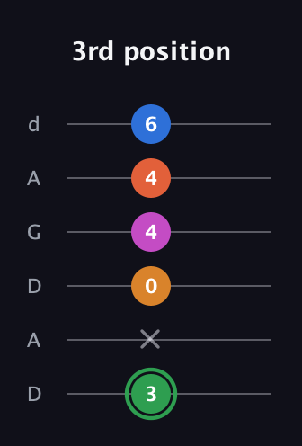 F Diminished 7th Sharp 5th guitar tab — 3rd position (3 x 0 4 4 6) in DADGAD Tuning (DADGAD)