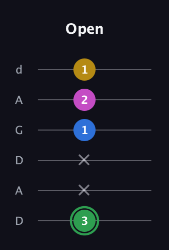 F Diminished Sharp 13th guitar tab — Open (3 x x 1 2 1) in DADGAD Tuning (DADGAD)