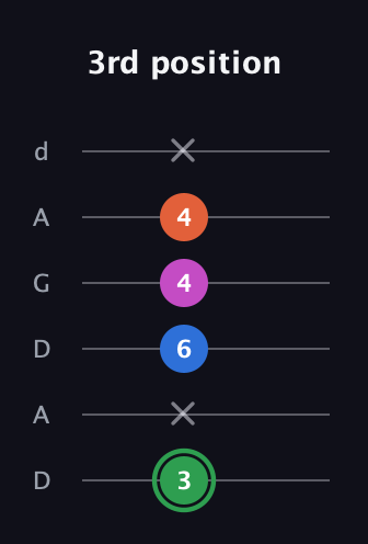 F Diminished Sharp 5th guitar tab — 3rd position (3 x 6 4 4 x) in DADGAD Tuning (DADGAD)