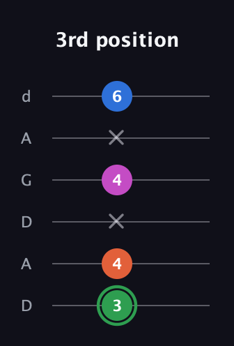 F Diminished Sharp 5th guitar tab — 3rd position (3 4 x 4 x 6) in DADGAD Tuning (DADGAD)