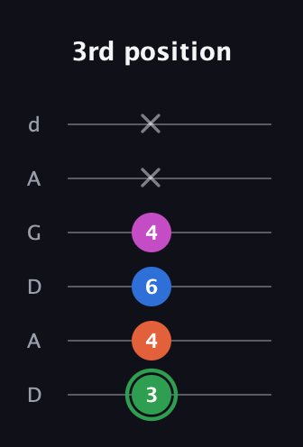 F Diminished Sharp 5th guitar tab — 3rd position (3 4 6 4 x x) in DADGAD Tuning (DADGAD)
