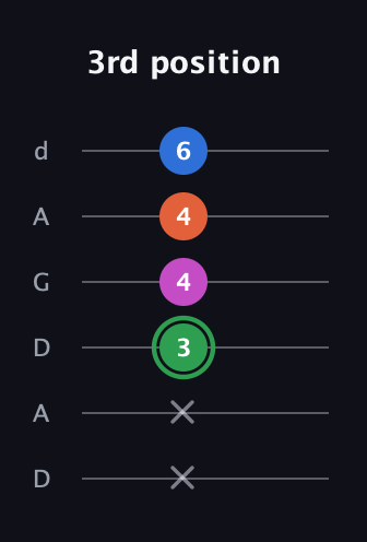 F Diminished Sharp 5th guitar tab — 3rd position (x x 3 4 4 6) in DADGAD Tuning (DADGAD)