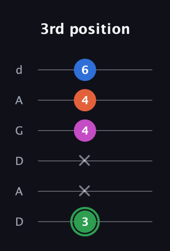 F Diminished Sharp 5th guitar tab — 3rd position (3 x x 4 4 6) in DADGAD Tuning (DADGAD)