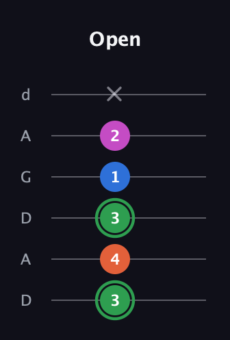 F Diminished Sharp 5th guitar tab — Open (3 4 3 1 2 x) in DADGAD Tuning (DADGAD)