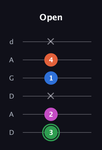 F Diminished Sharp 5th guitar tab — Open (3 2 x 1 4 x) in DADGAD Tuning (DADGAD)