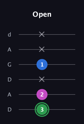 F Diminished Sharp 9th guitar tab — Open (3 2 x 1 x x) in DADGAD Tuning (DADGAD)