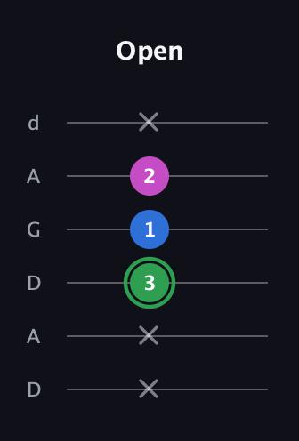 F Diminished Sharp 9th guitar tab — Open (x x 3 1 2 x) in DADGAD Tuning (DADGAD)
