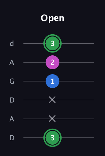 F Diminished Sharp 9th guitar tab — Open (3 x x 1 2 3) in DADGAD Tuning (DADGAD)